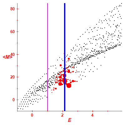 Peres lattice <M>